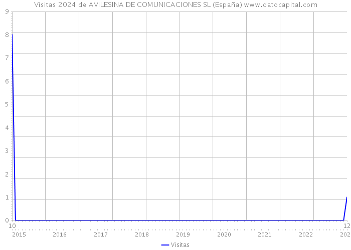 Visitas 2024 de AVILESINA DE COMUNICACIONES SL (España) 