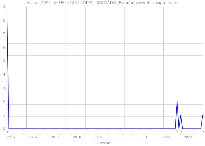 Visitas 2024 de FELIX DIAZ LOPEZ- SOLDADO (España) 