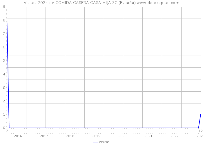 Visitas 2024 de COMIDA CASERA CASA MIJA SC (España) 