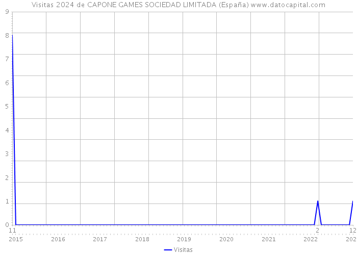 Visitas 2024 de CAPONE GAMES SOCIEDAD LIMITADA (España) 