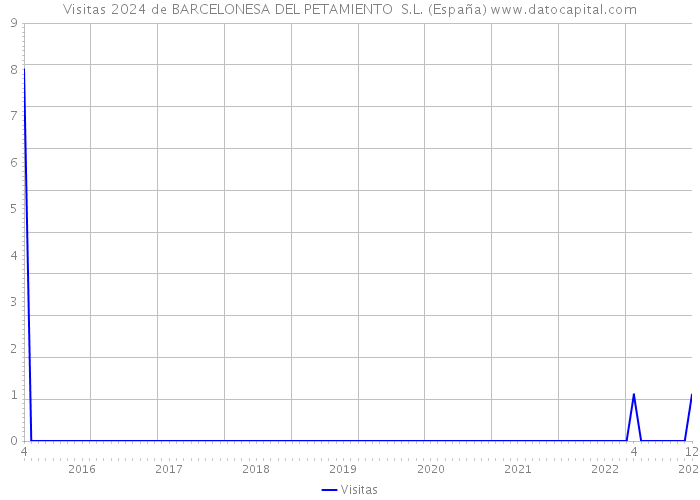 Visitas 2024 de BARCELONESA DEL PETAMIENTO S.L. (España) 
