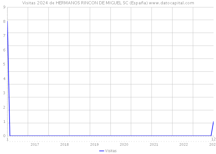 Visitas 2024 de HERMANOS RINCON DE MIGUEL SC (España) 