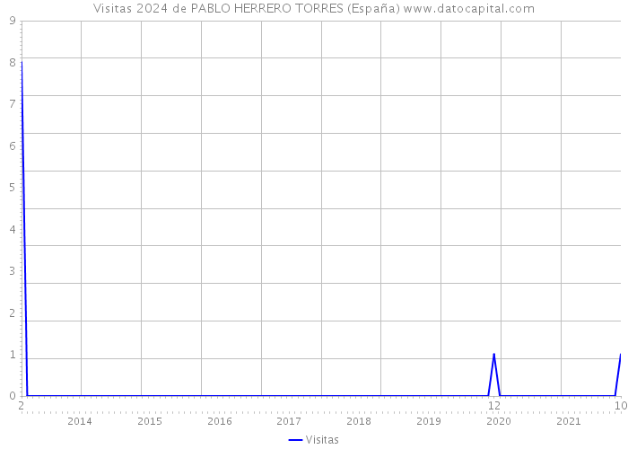 Visitas 2024 de PABLO HERRERO TORRES (España) 