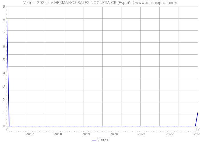 Visitas 2024 de HERMANOS SALES NOGUERA CB (España) 