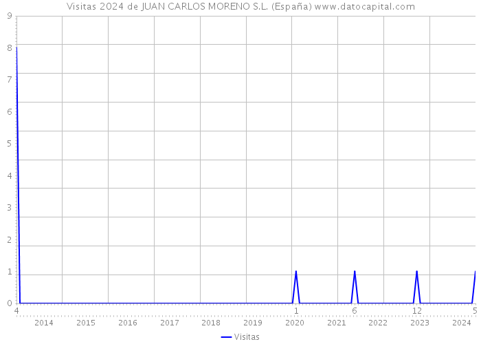 Visitas 2024 de JUAN CARLOS MORENO S.L. (España) 