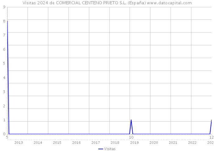 Visitas 2024 de COMERCIAL CENTENO PRIETO S.L. (España) 
