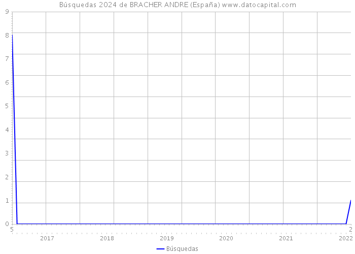 Búsquedas 2024 de BRACHER ANDRE (España) 