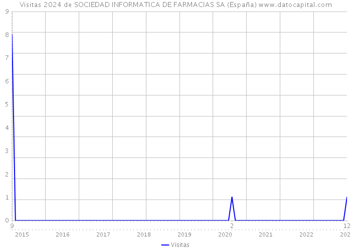 Visitas 2024 de SOCIEDAD INFORMATICA DE FARMACIAS SA (España) 