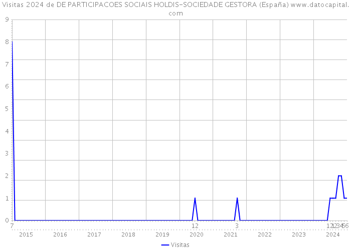 Visitas 2024 de DE PARTICIPACOES SOCIAIS HOLDIS-SOCIEDADE GESTORA (España) 