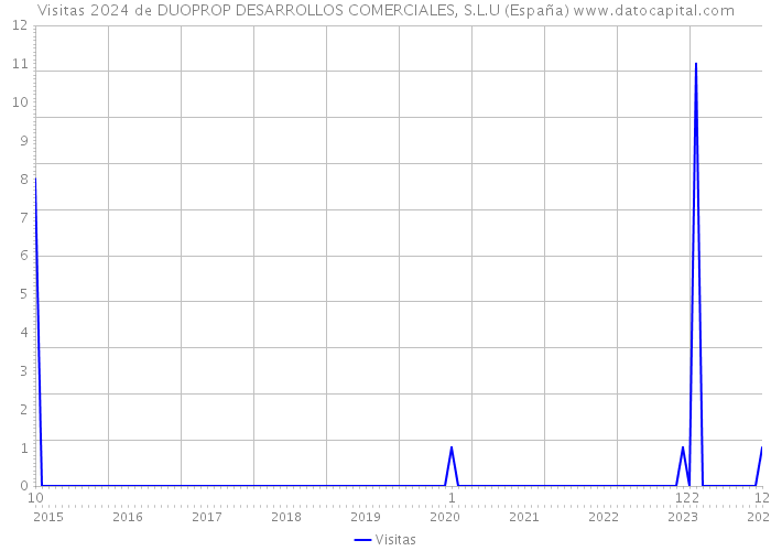 Visitas 2024 de DUOPROP DESARROLLOS COMERCIALES, S.L.U (España) 