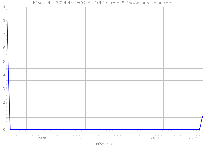 Búsquedas 2024 de DECORA TOPIC SL (España) 