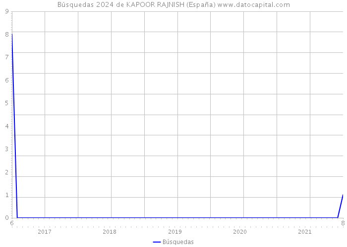 Búsquedas 2024 de KAPOOR RAJNISH (España) 