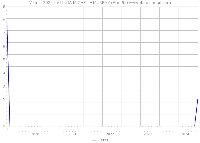 Visitas 2024 de LINDA MICHELLE MURRAY (España) 