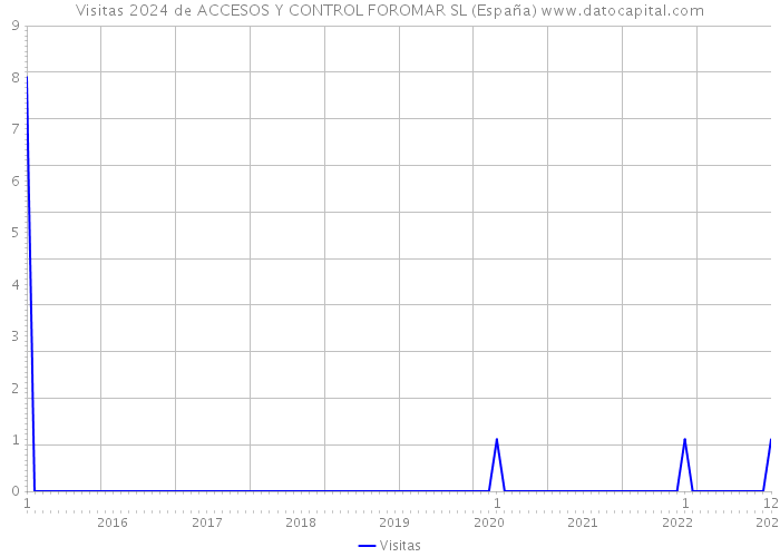 Visitas 2024 de ACCESOS Y CONTROL FOROMAR SL (España) 