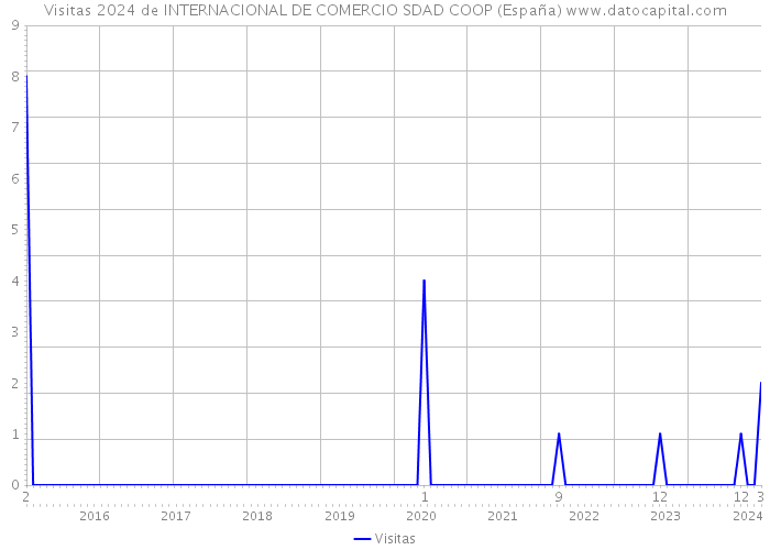 Visitas 2024 de INTERNACIONAL DE COMERCIO SDAD COOP (España) 