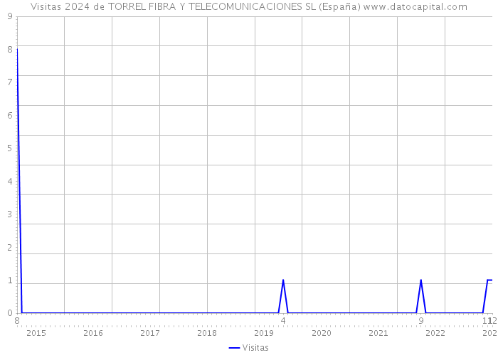 Visitas 2024 de TORREL FIBRA Y TELECOMUNICACIONES SL (España) 
