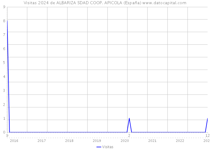 Visitas 2024 de ALBARIZA SDAD COOP. APICOLA (España) 