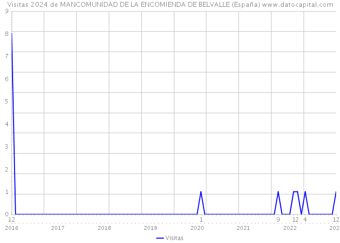 Visitas 2024 de MANCOMUNIDAD DE LA ENCOMIENDA DE BELVALLE (España) 