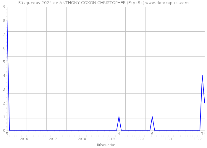 Búsquedas 2024 de ANTHONY COXON CHRISTOPHER (España) 