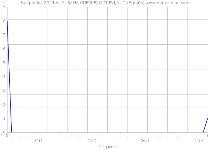 Búsquedas 2024 de SUSANA GUERRERO TREVIJANO (España) 
