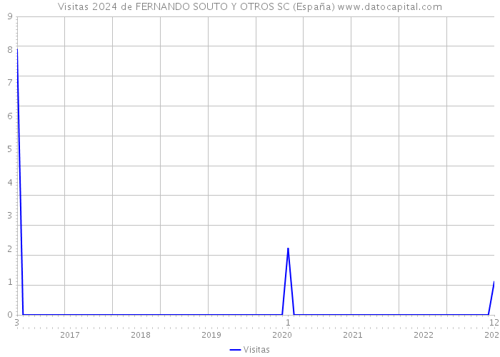 Visitas 2024 de FERNANDO SOUTO Y OTROS SC (España) 
