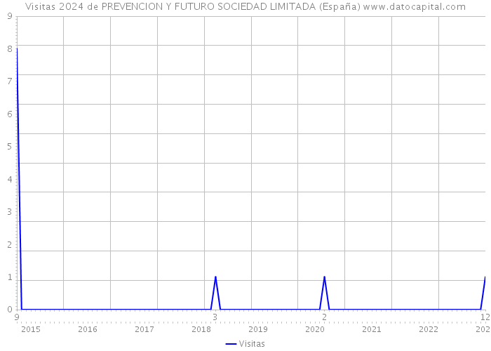 Visitas 2024 de PREVENCION Y FUTURO SOCIEDAD LIMITADA (España) 