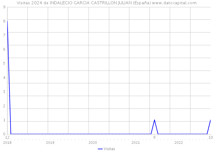 Visitas 2024 de INDALECIO GARCIA CASTRILLON JULIAN (España) 