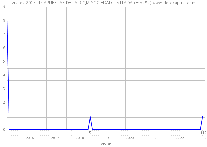 Visitas 2024 de APUESTAS DE LA RIOJA SOCIEDAD LIMITADA (España) 