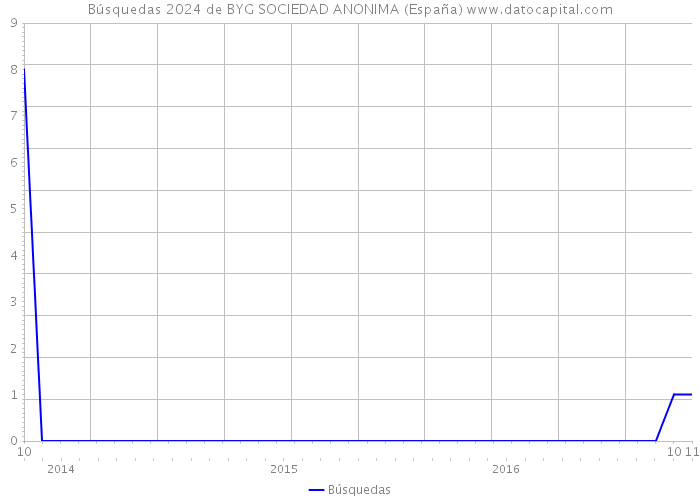 Búsquedas 2024 de BYG SOCIEDAD ANONIMA (España) 
