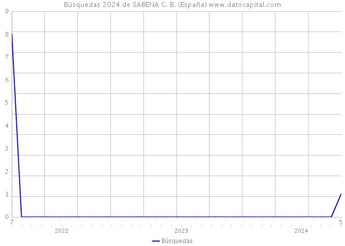 Búsquedas 2024 de SABENA C. B. (España) 