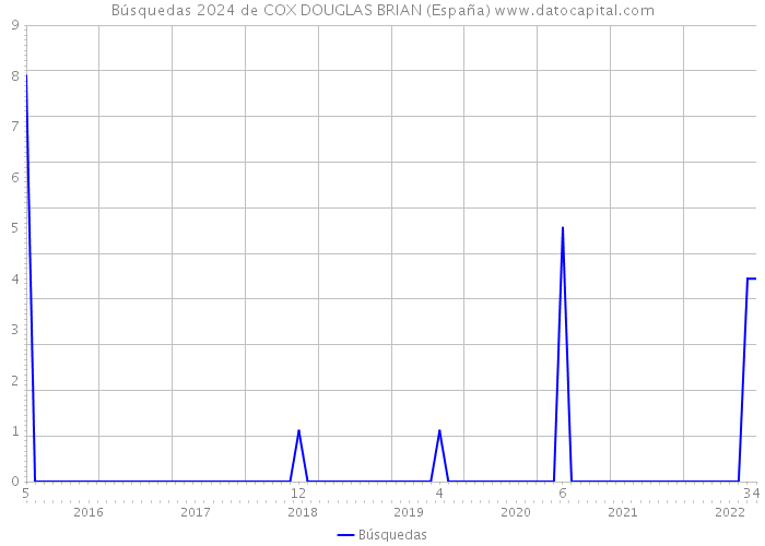 Búsquedas 2024 de COX DOUGLAS BRIAN (España) 