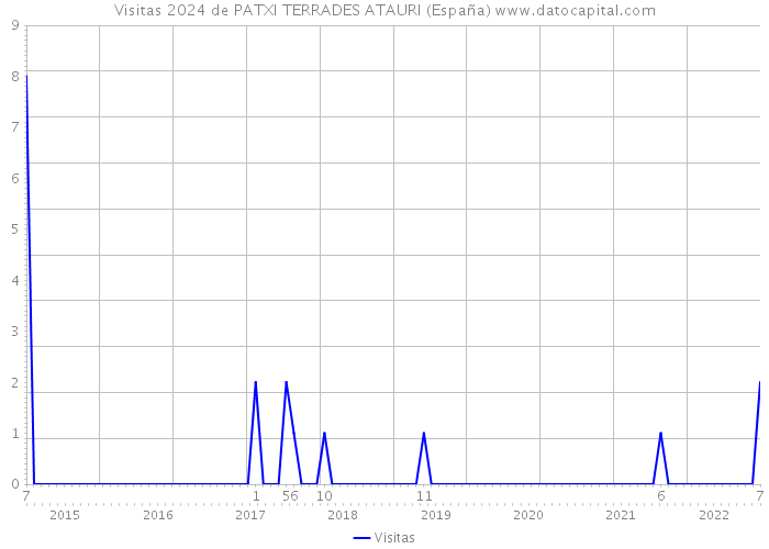 Visitas 2024 de PATXI TERRADES ATAURI (España) 