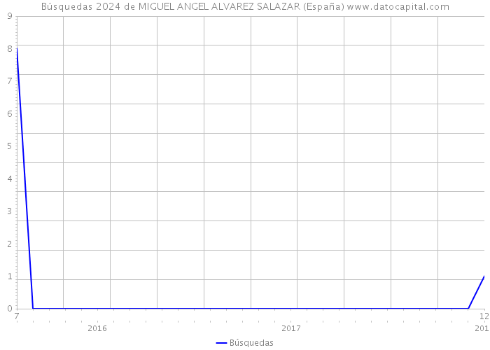 Búsquedas 2024 de MIGUEL ANGEL ALVAREZ SALAZAR (España) 