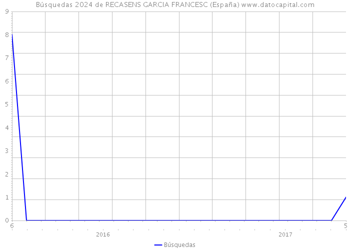 Búsquedas 2024 de RECASENS GARCIA FRANCESC (España) 