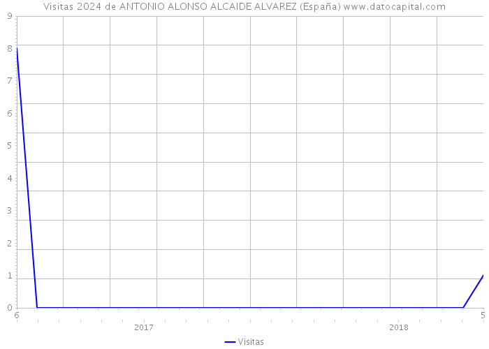 Visitas 2024 de ANTONIO ALONSO ALCAIDE ALVAREZ (España) 