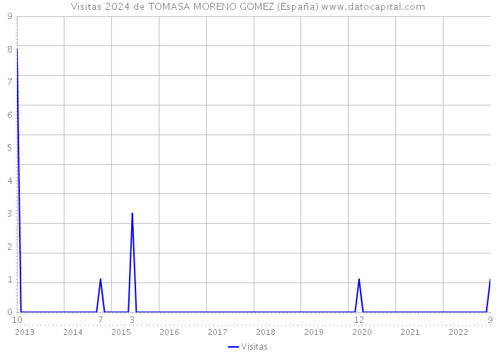 Visitas 2024 de TOMASA MORENO GOMEZ (España) 