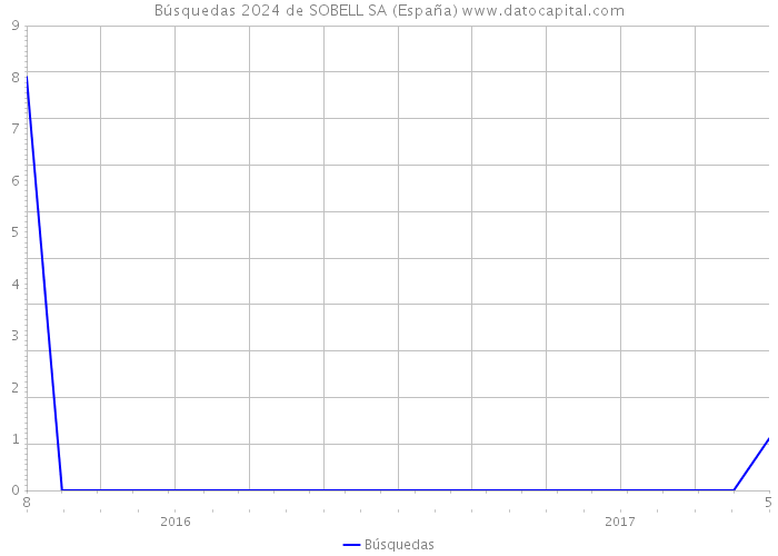 Búsquedas 2024 de SOBELL SA (España) 