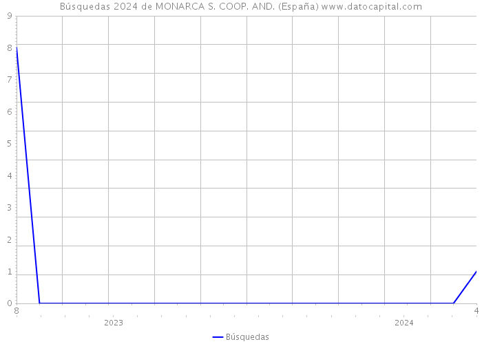 Búsquedas 2024 de MONARCA S. COOP. AND. (España) 