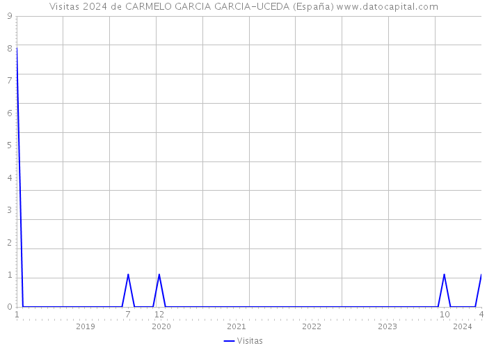 Visitas 2024 de CARMELO GARCIA GARCIA-UCEDA (España) 