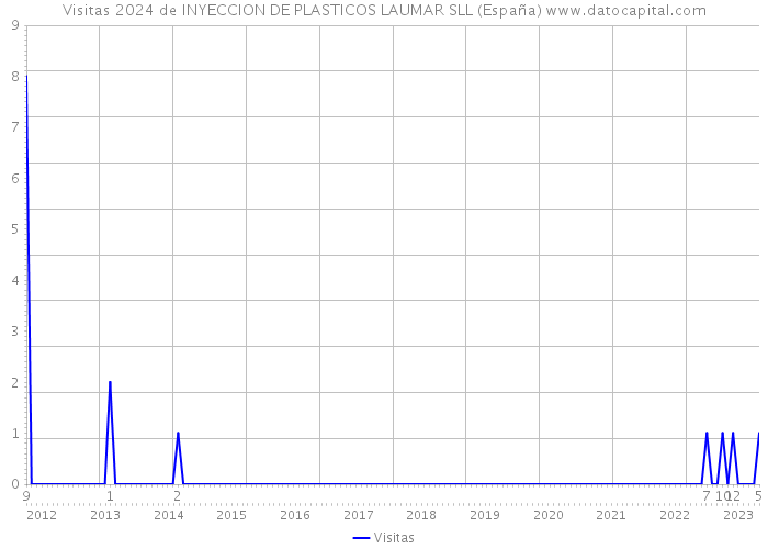 Visitas 2024 de INYECCION DE PLASTICOS LAUMAR SLL (España) 