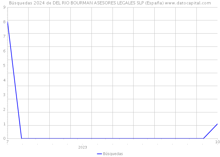 Búsquedas 2024 de DEL RIO BOURMAN ASESORES LEGALES SLP (España) 