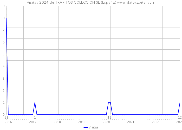 Visitas 2024 de TRAPITOS COLECCION SL (España) 