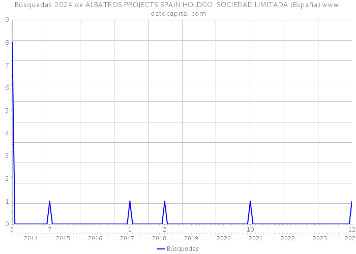 Búsquedas 2024 de ALBATROS PROJECTS SPAIN HOLDCO SOCIEDAD LIMITADA (España) 
