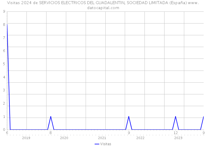 Visitas 2024 de SERVICIOS ELECTRICOS DEL GUADALENTIN, SOCIEDAD LIMITADA (España) 