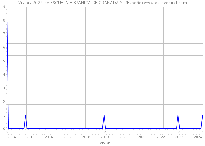 Visitas 2024 de ESCUELA HISPANICA DE GRANADA SL (España) 
