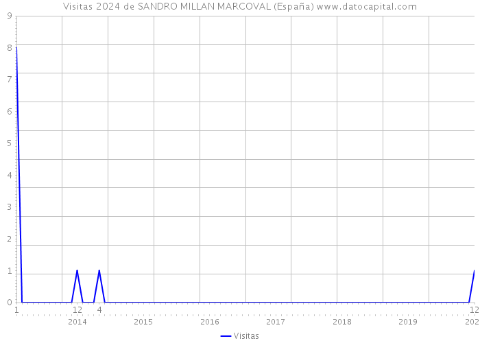 Visitas 2024 de SANDRO MILLAN MARCOVAL (España) 