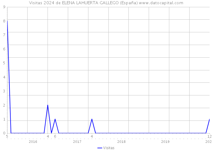 Visitas 2024 de ELENA LAHUERTA GALLEGO (España) 