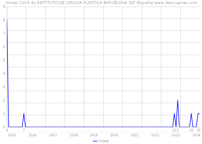 Visitas 2024 de INSTITUTO DE CIRUGIA PLASTICA BARCELONA SLP (España) 
