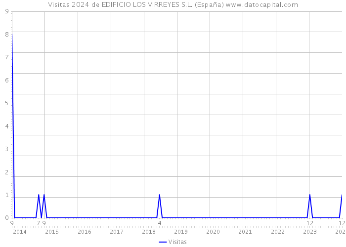Visitas 2024 de EDIFICIO LOS VIRREYES S.L. (España) 