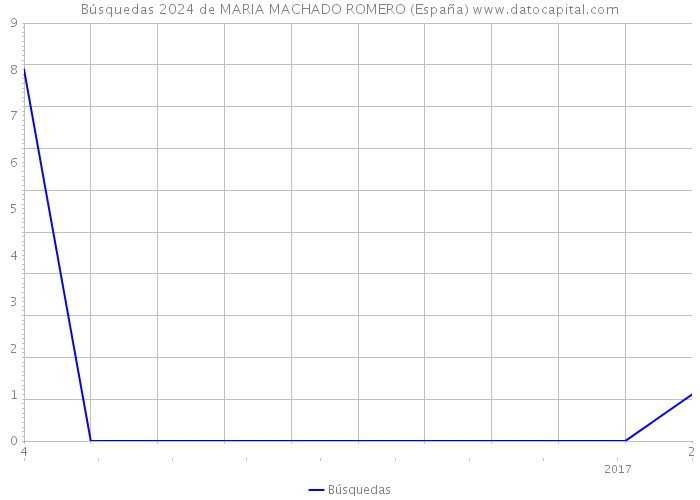 Búsquedas 2024 de MARIA MACHADO ROMERO (España) 